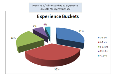 chart showing increase in jobs